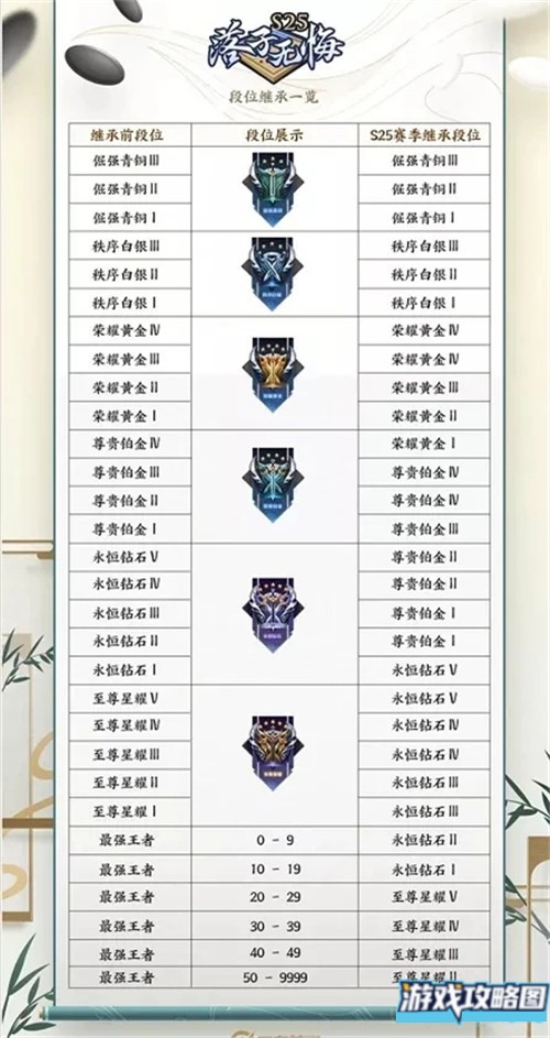 王者荣耀s25赛季段位继承表分享 王者荣耀s25赛季段位继承表分享