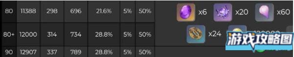 原神九条裟罗突破材料汇总一览