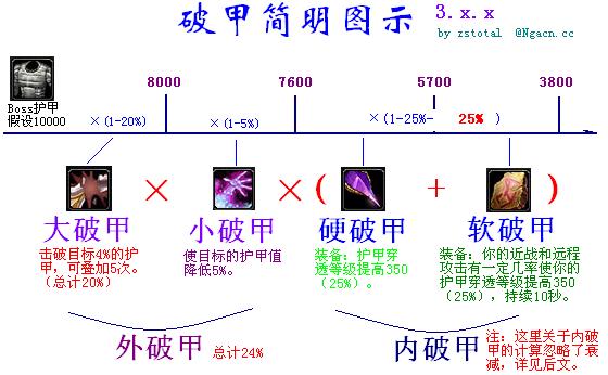 魔兽世界wlk猎人破甲收益